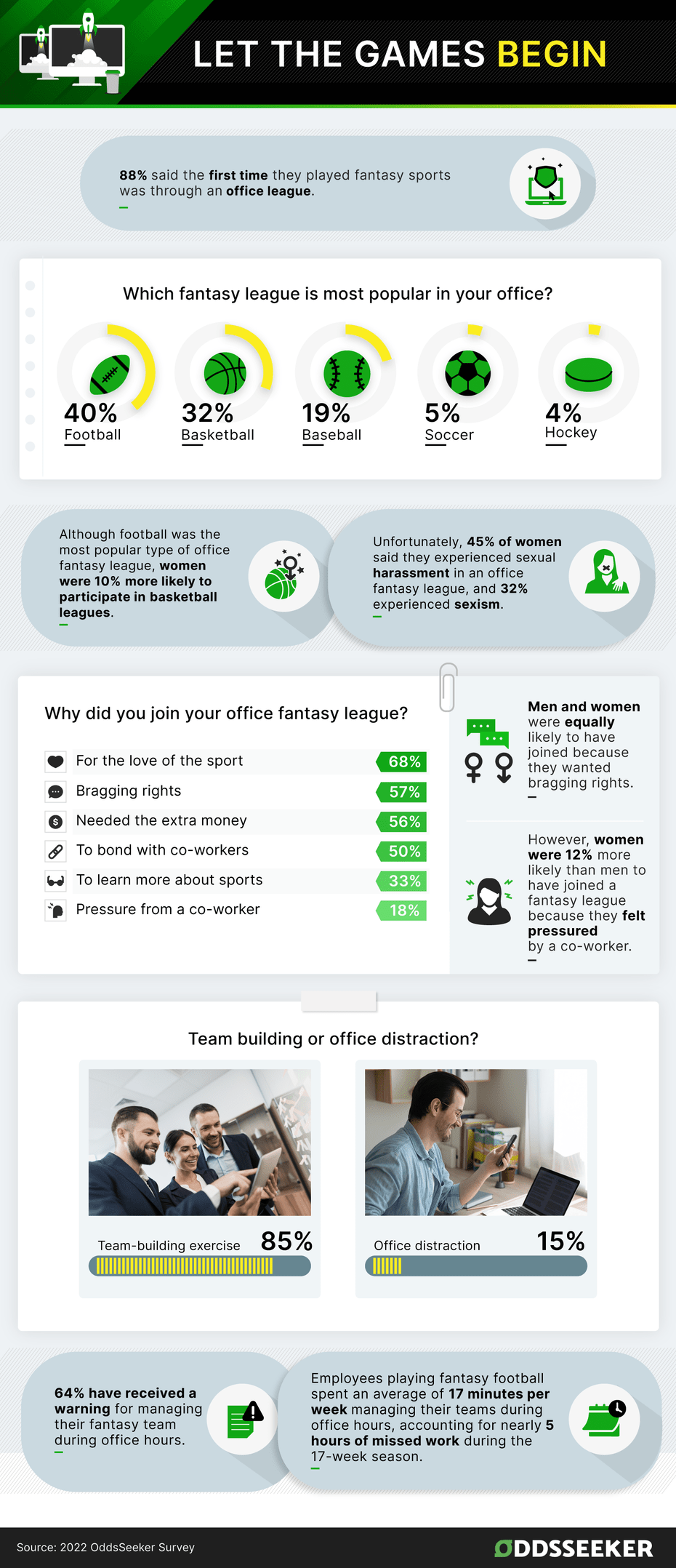 Office fantasy league confessions - survey by OddsSeeker.com