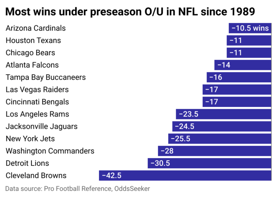 Cleveland has struggled the most against preseason win-loss over/unders