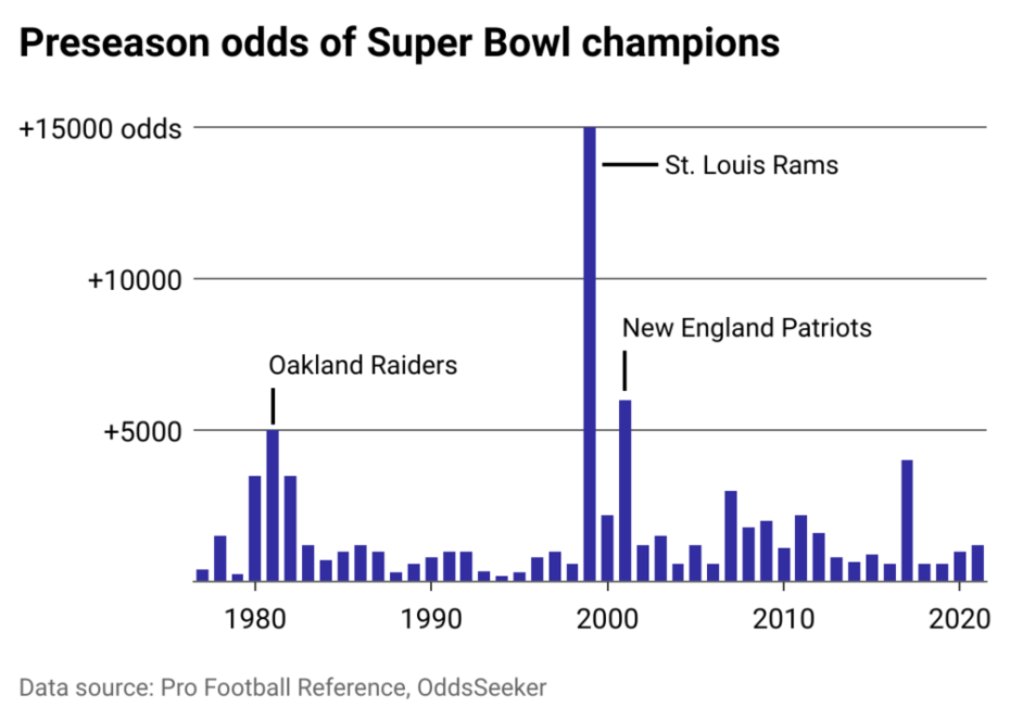 Column chart of the preseason odds for Super Bowl champions 1977-present.