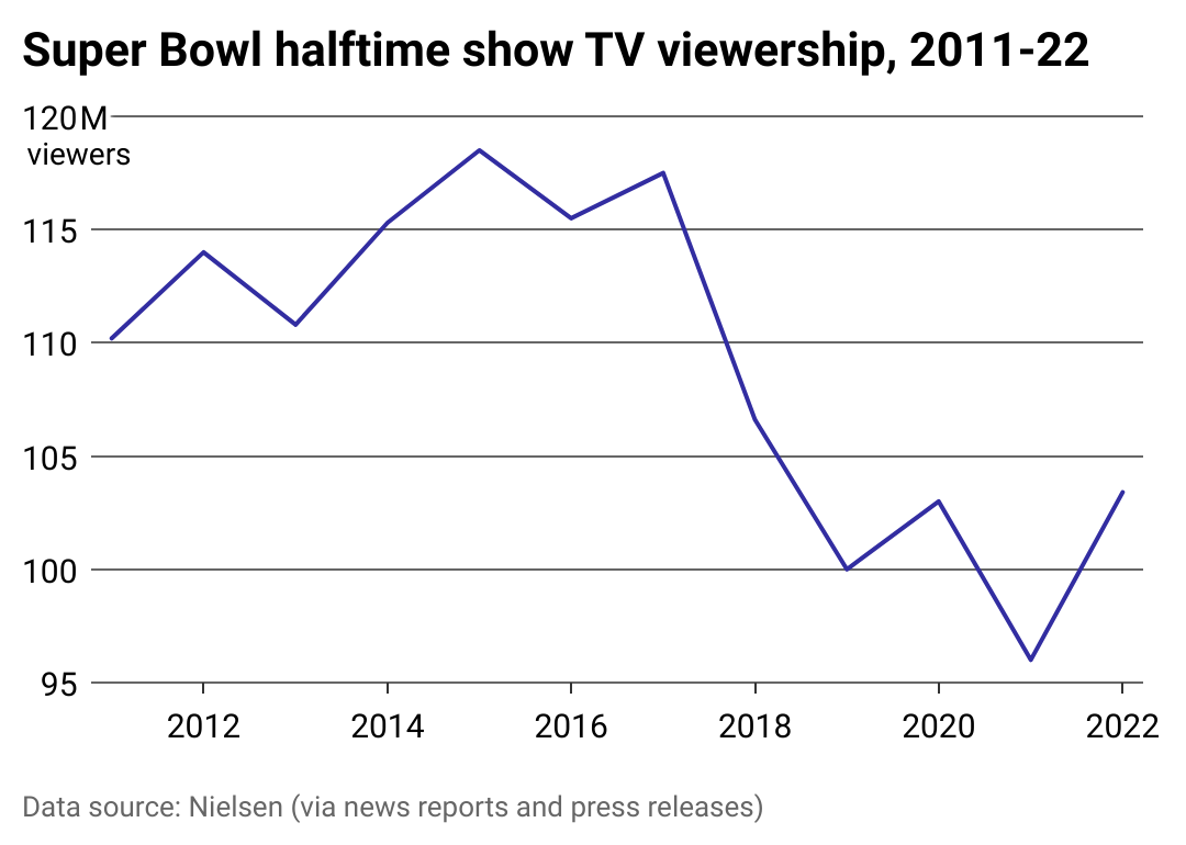 Super Bowl Halftime Artists Scored on Streaming and Charts