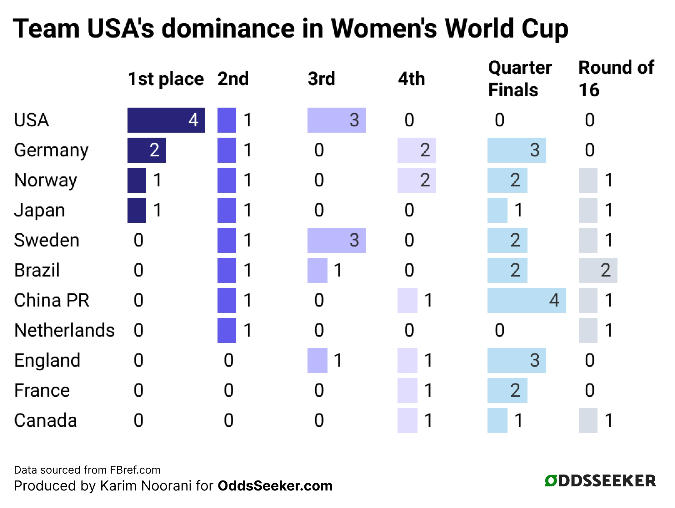 A data table showing that the United States is the most successful country in Women's World Cup history, tallying four first place finishes.
