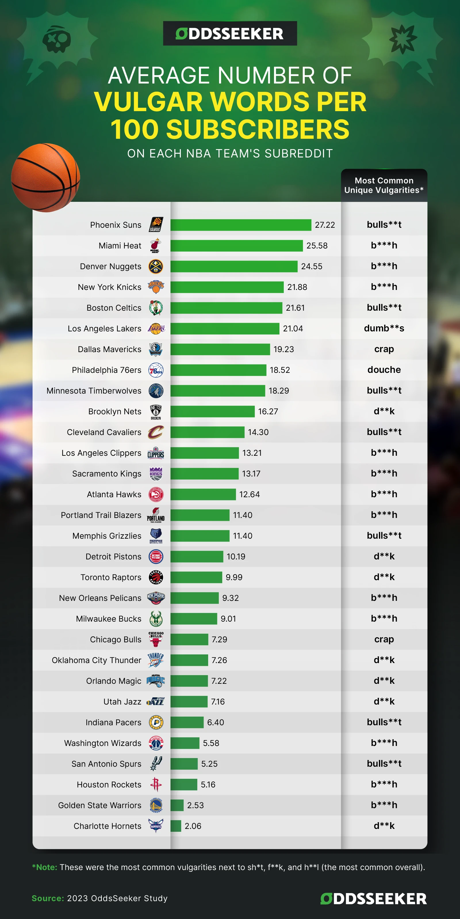 Infographic based on research of the Most Vulgar NBA Fans