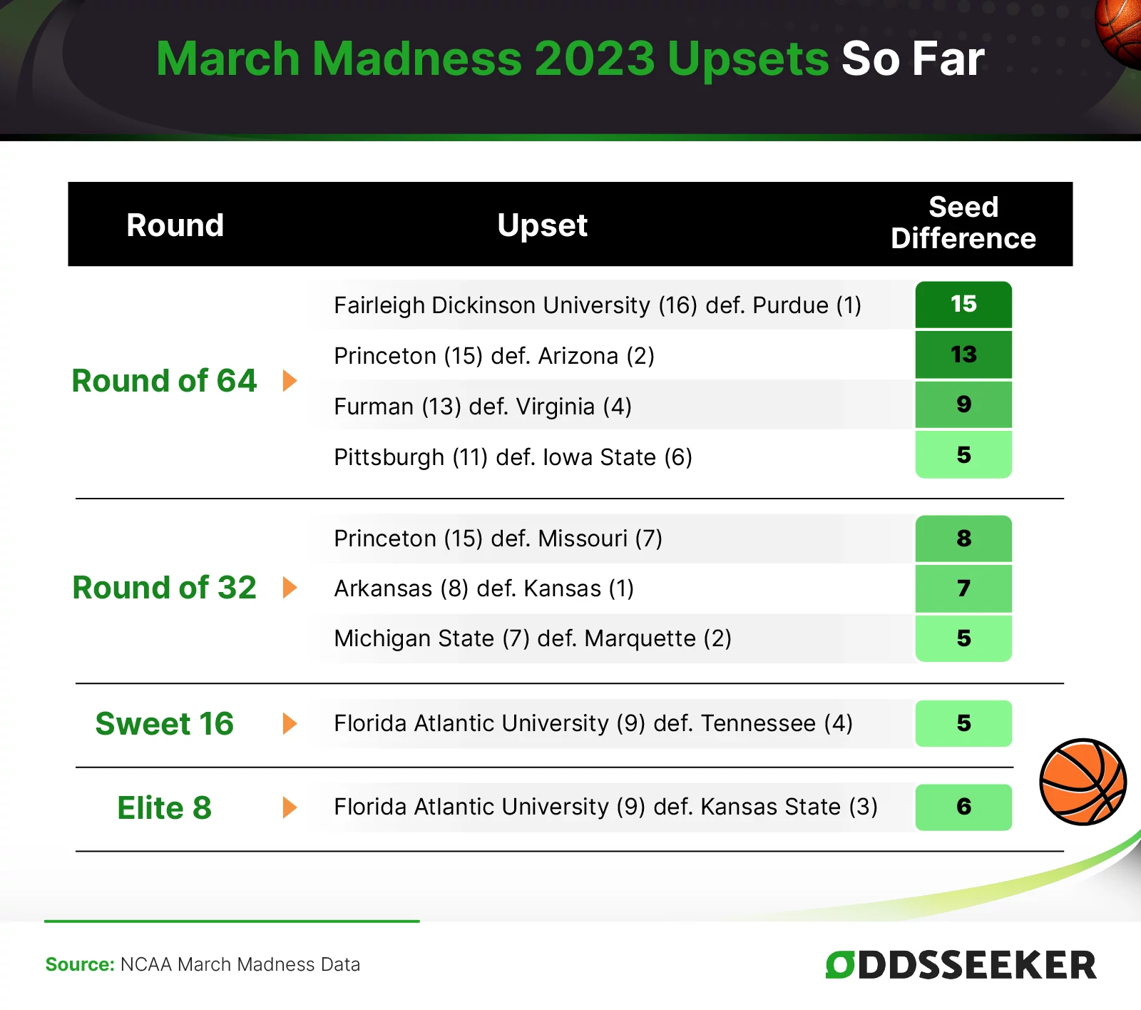 List of all March Madness Upsets In 2023