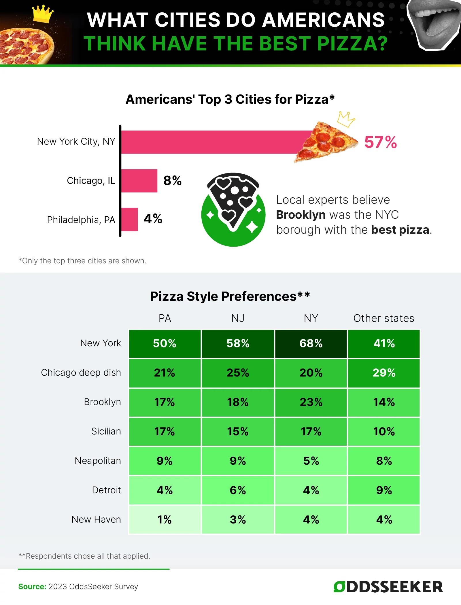 Survey data about which city has the best pizza