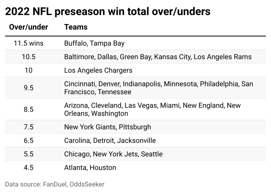 Lines from FanDuel put Bills and Buccaneers at most wins